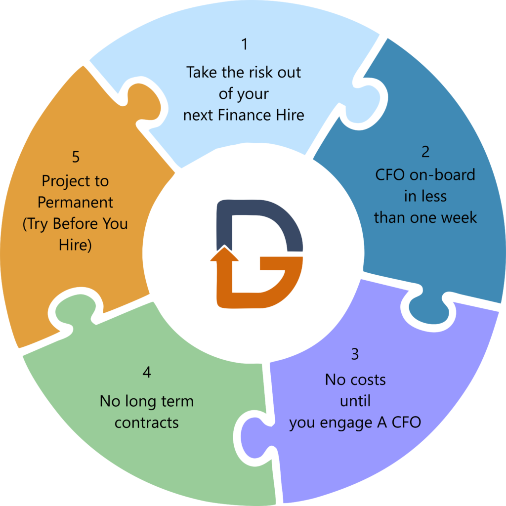 A circular puzzle diagram with five interlocking colored segments surrounding a central D-shaped logo. Each segment is numbered 1 through 5 and contains text describing the benefits of the D'Four Group hiring model, including risk reduction, fast onboarding, no upfront costs, no long-term contracts, and a project-to-permanent option.